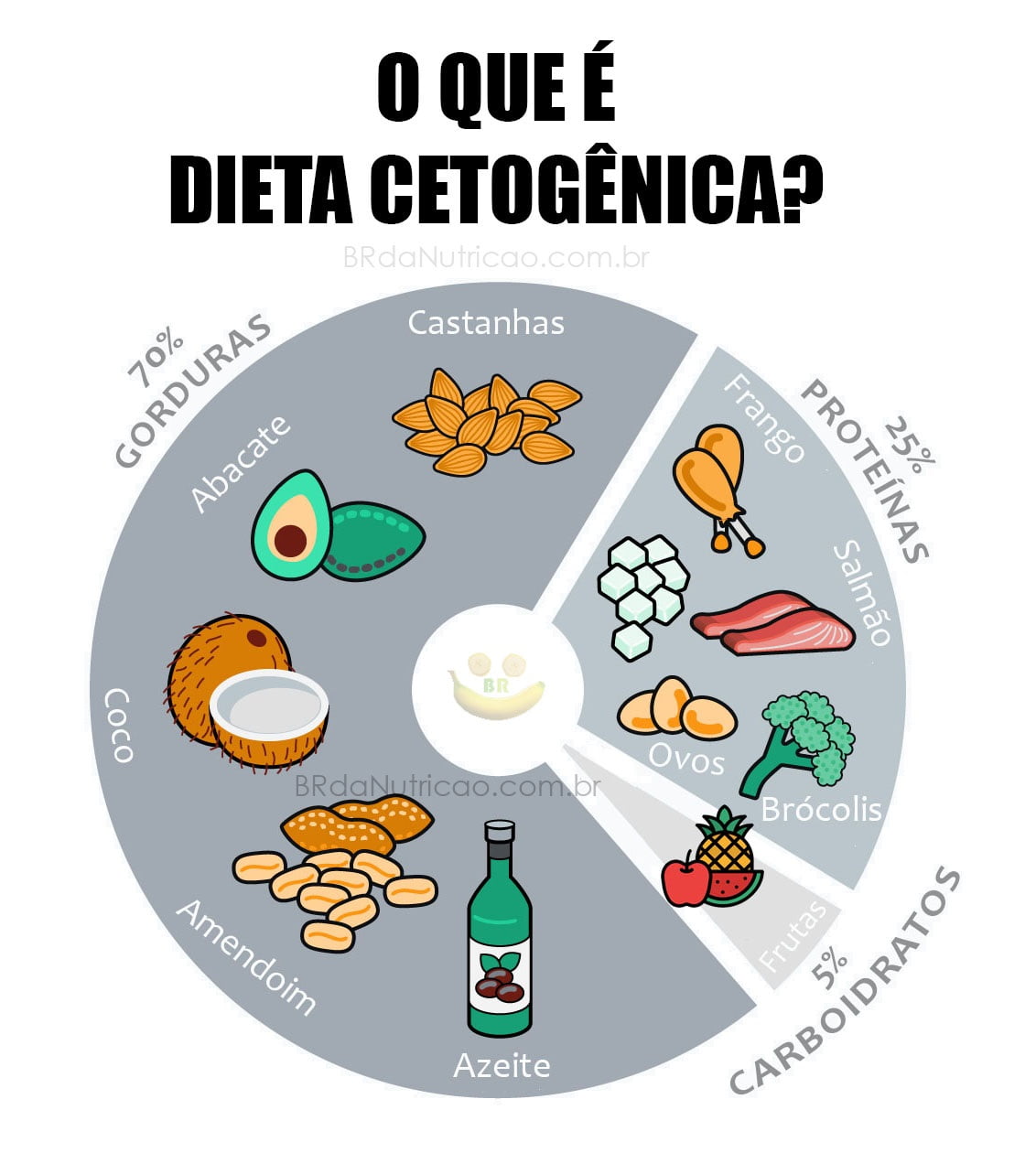 O Que É Dieta Cetogênica - Tudo O Que Você Precisa Saber